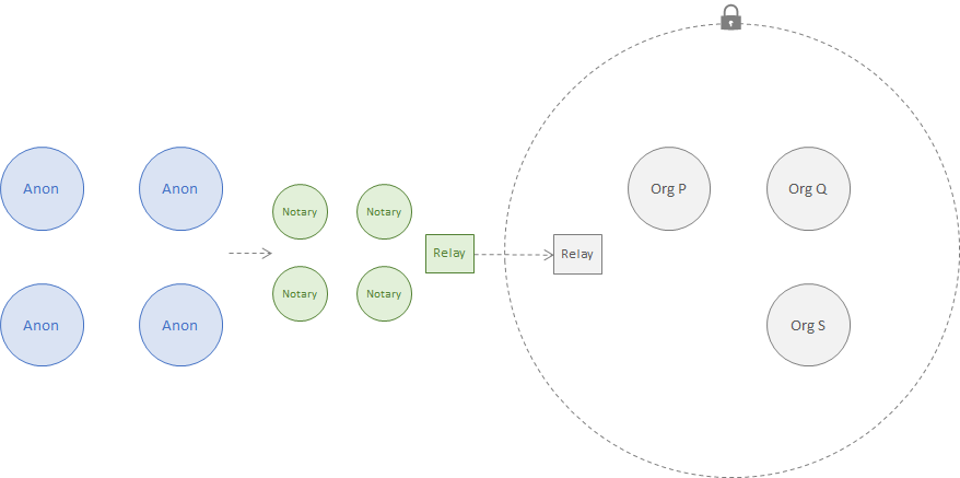 Private Public Data Exchange