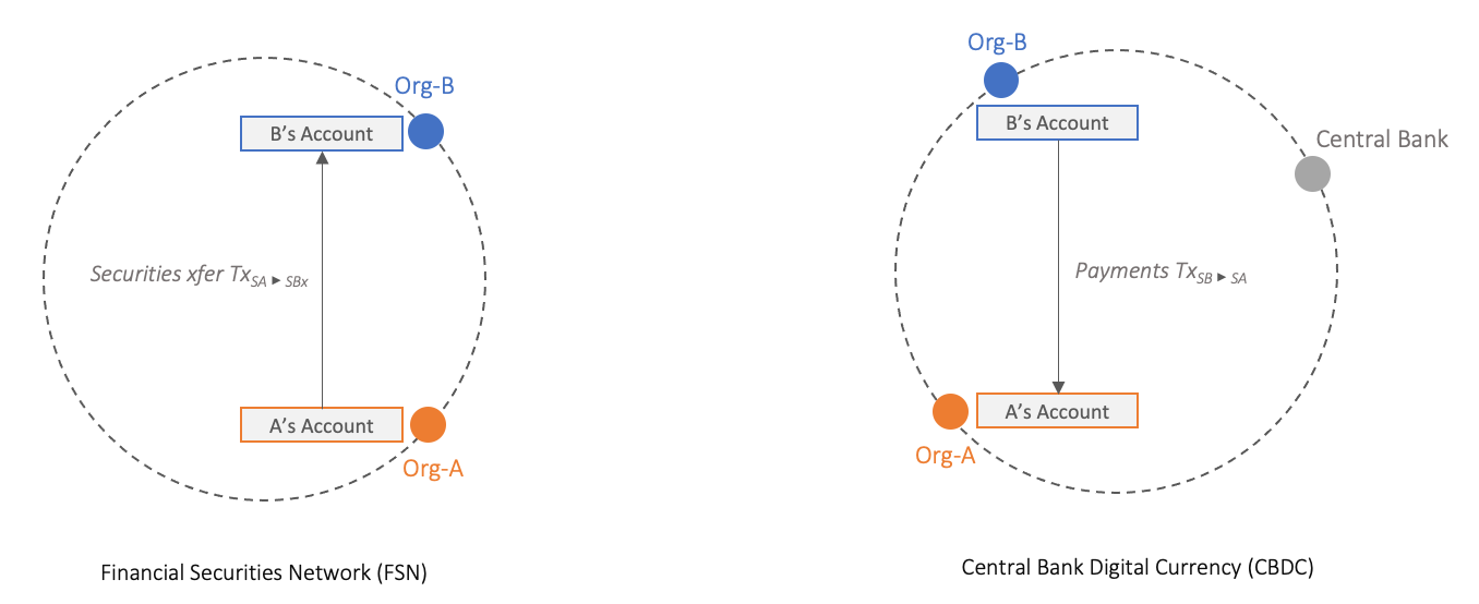 Simple DvP scenario in financial markets